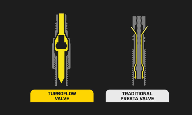 Topeak TurboFlow sammenlignet med Presta-ventil